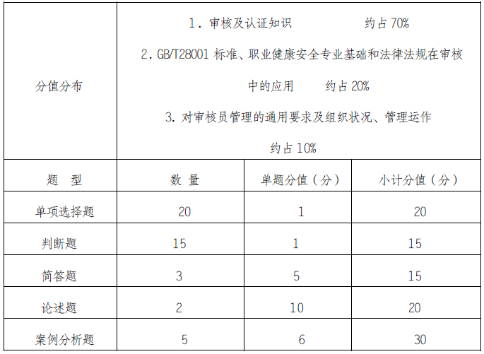 职业健康安全审核知识考试题型