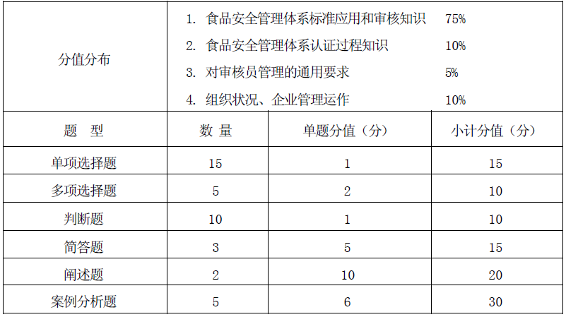 食品外审员审核知识考试题型